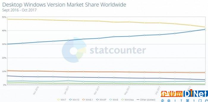 windows-10-to-overtake-windows-7-become-world-s-1-desktop-os-by-year-end-518339-2.jpg