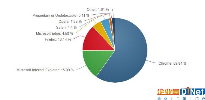 microsoft-employees-aren-t-the-only-ones-replacing-edge-with-google-chrome-518318-2.jpg