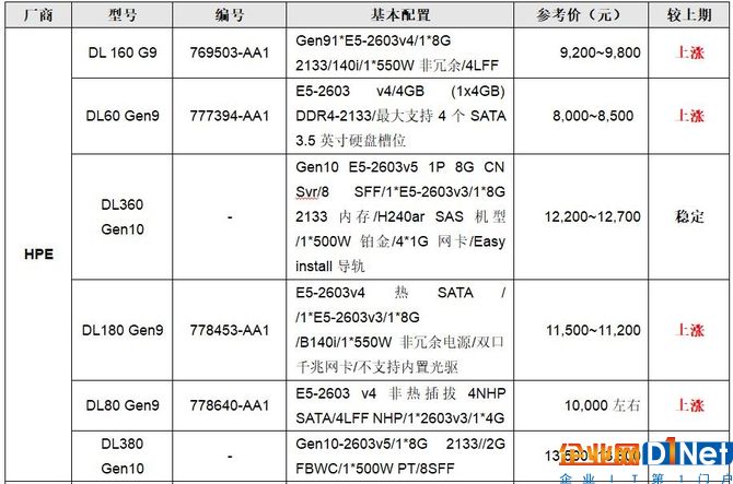 服務(wù)器價(jià)格指導(dǎo)  11月雙路機(jī)架產(chǎn)品導(dǎo)購