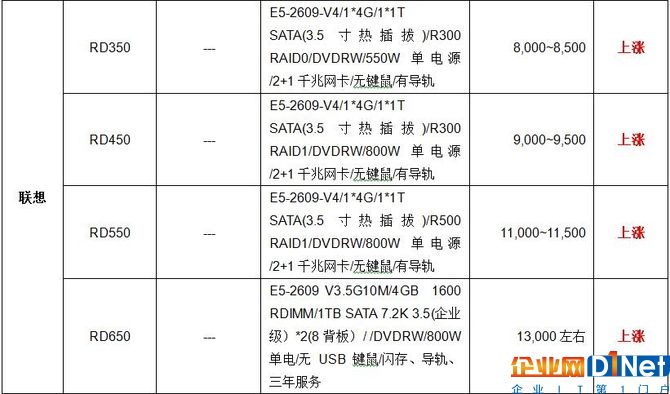 服務(wù)器價(jià)格指導(dǎo)  11月雙路機(jī)架產(chǎn)品導(dǎo)購