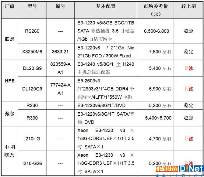 服務器價格指導  10月單路機架服務器選購