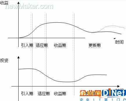 ERP的投資——收益曲線