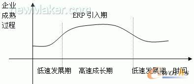 ERP引入時(shí)機(jī)