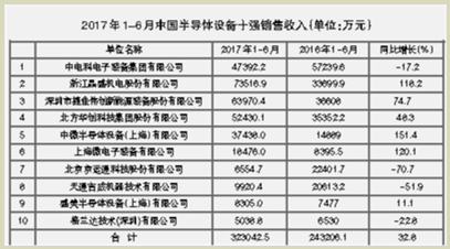 LED設備實現(xiàn)快速增長 光伏設備需求勢頭不減