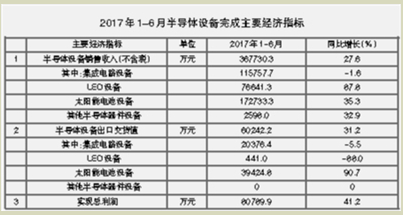 LED設備實現(xiàn)快速增長 光伏設備需求勢頭不減