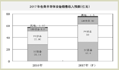 LED設備實現(xiàn)快速增長 光伏設備需求勢頭不減