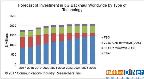 5G回程將成為光通信領域下一個增長點