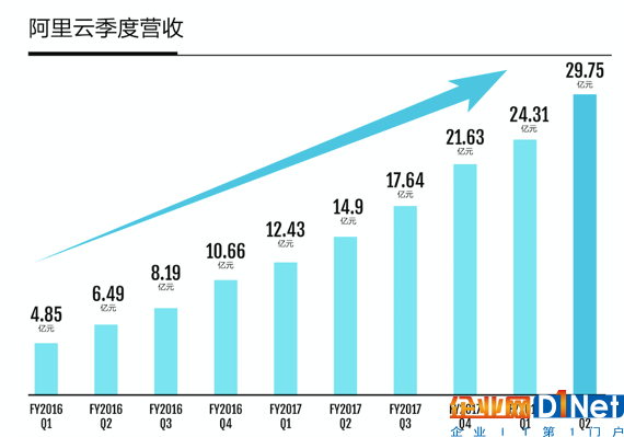 阿里云季度營收走勢圖