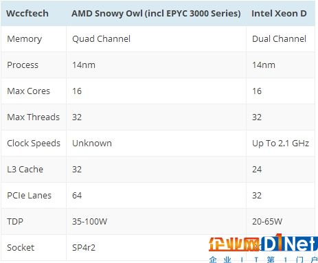 AMD EPYC 3251處理器曝光：8核SoC、對標Intel Xeon-D