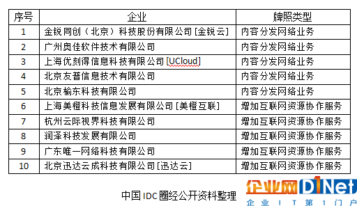 CDN云服務牌照