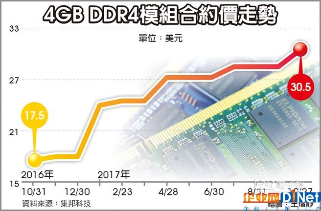 蘋果掃貨 DRAM本季已漲10% 下季料將續漲5%