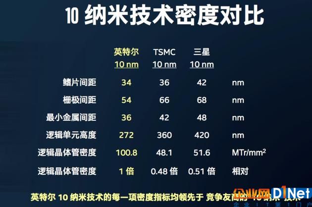 英特爾發(fā)布的10nm技術(shù)對比圖