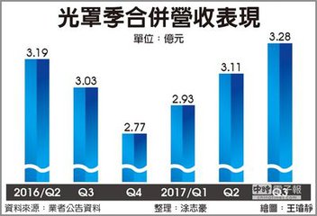 征戰大陸市場 臺灣光罩擬新臺幣2.53億元收購美祿科技