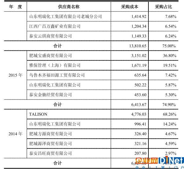 美都能源：澄清媒體質疑 瑞福鋰業碳酸鋰年產能8000噸 新建1萬噸氫氧化鋰項目也在積極建設中