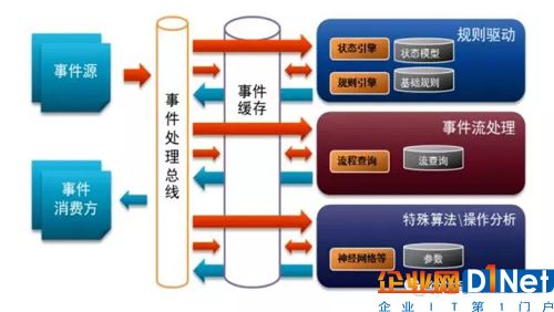 圖1 復(fù)雜事件分析處理模塊工作原理圖