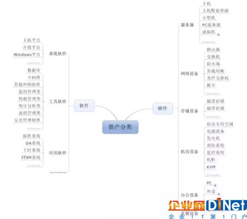 圖2 資產(chǎn)分類圖