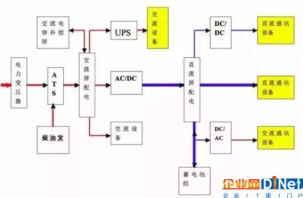 了解這些電源知識能提高機房供電可靠性5