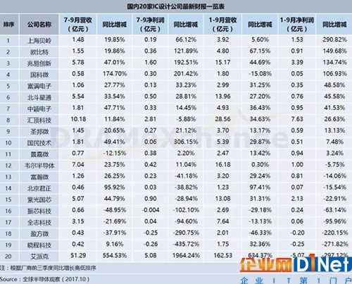 國內20家IC設計公司 前三季凈利增長逾100%的占4家