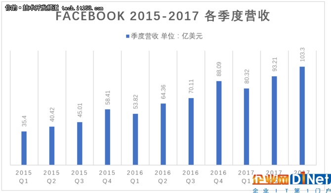 從2017 Q3 財報看Facebook的野心與障礙