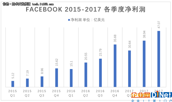 從2017 Q3 財報看Facebook的野心與障礙