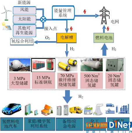 電網(wǎng)氫儲能