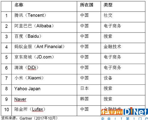 亞太地區十大數字顛覆性企業