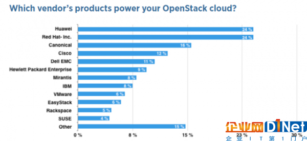 openstack廠商