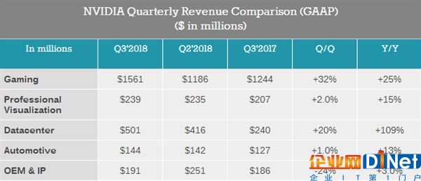 NVIDIA季度凈賺55.7億暴漲55％！股價飛升2倍