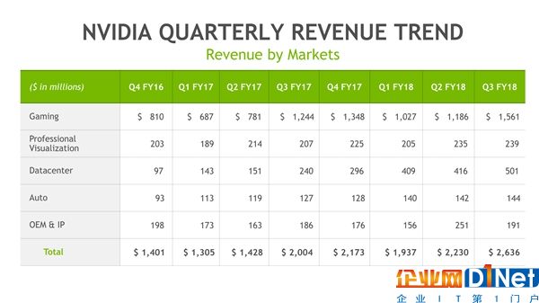 NVIDIA季度凈賺55.7億暴漲55％！股價飛升2倍