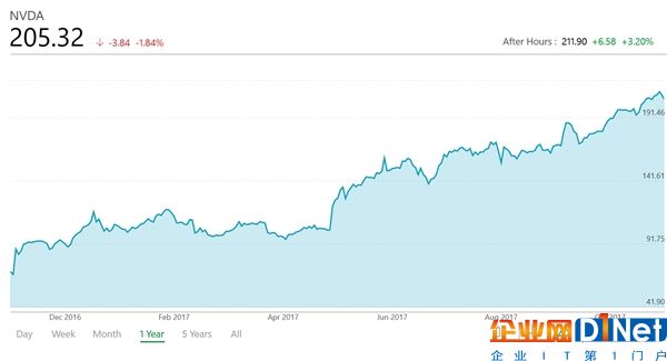 NVIDIA季度凈賺55.7億暴漲55％！股價飛升2倍