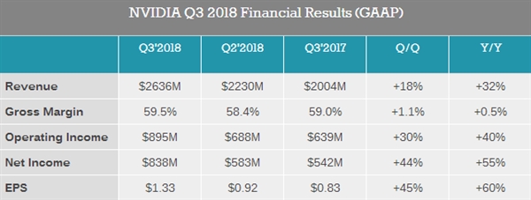 NVIDIA季度凈賺55.7億暴漲55％！股價飛升2倍