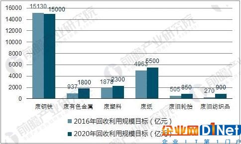 “十三五”期間再生資源重點領域回收利用規模目標