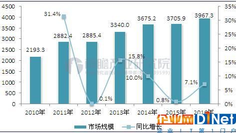 中國再生資源行業市場規模變化情況（單位：億元）