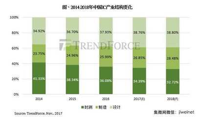 中國半導體2018年產值估突破6000億元