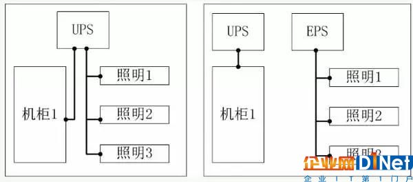 7、用UPS給照明電路提供冗余電源