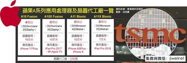 首發臺積電7nm！蘋果A11X曝光：8核設計