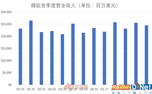 40歲的IT巨人微軟 究竟是什么在支撐著它繼續前進？ 