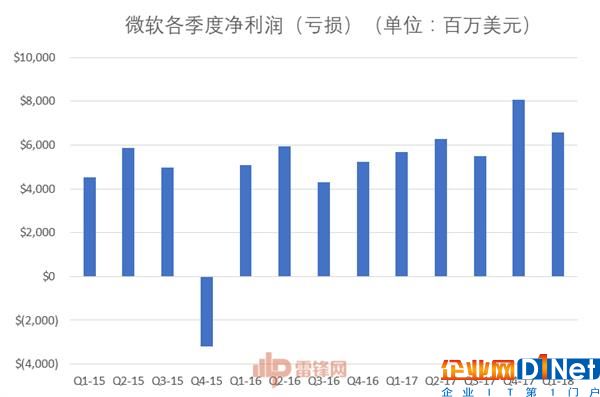 40歲的IT巨人微軟 究竟是什么在支撐著它繼續前進？ 