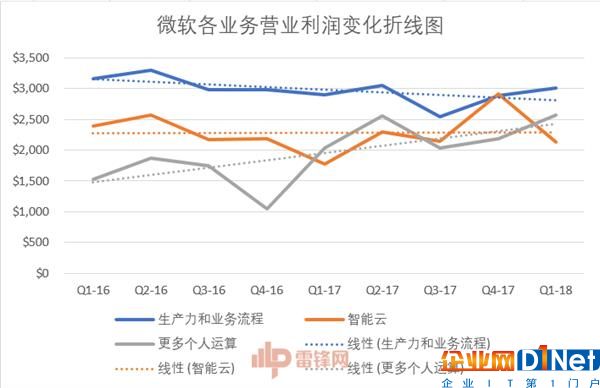 40歲的IT巨人微軟 究竟是什么在支撐著它繼續前進？ 