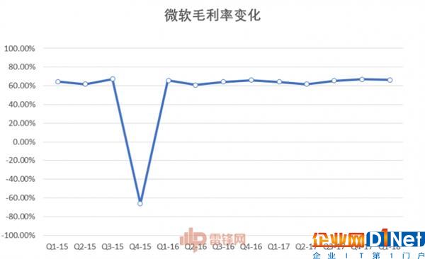 40歲的IT巨人微軟 究竟是什么在支撐著它繼續前進？ 