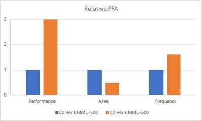 Arm CoreLink MMU-600可為優(yōu)質內容保護系統(tǒng)節(jié)省超過10億美元