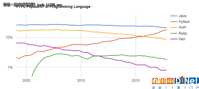 Python連續(xù)攀升，其他腳本語(yǔ)言去哪了？