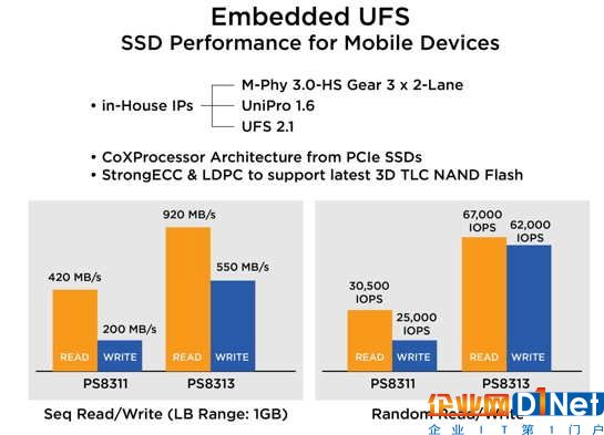 群聯第二代UFS2.1主控通過高通/華為認證：920MB/s