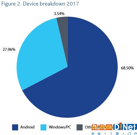 諾基亞：Android病毒感染率超Windows系統