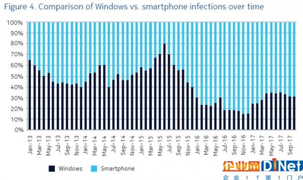 諾基亞：Android病毒感染率超Windows系統