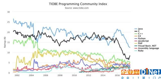 Java堅挺 PHP要完？TIOBE最新榜單公布 