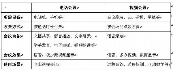 視頻會議比電話會議兩者有何區別