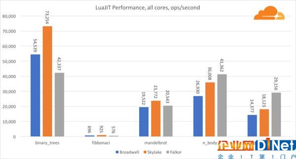 高通46核處理器正面硬罡Intel：你猜誰贏了？