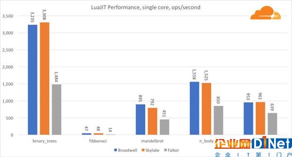 高通46核處理器正面硬罡Intel：你猜誰贏了？