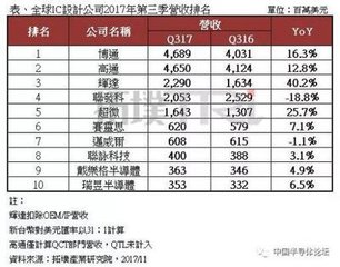 全球IC設(shè)計(jì)Q3營收排名出爐,前三名為博通、高通、英偉達(dá)